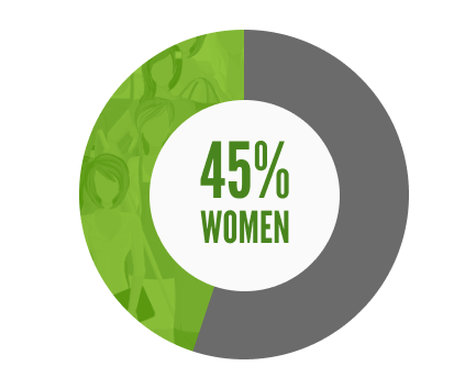 45% women Graph