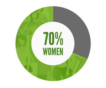 70% Women Graph