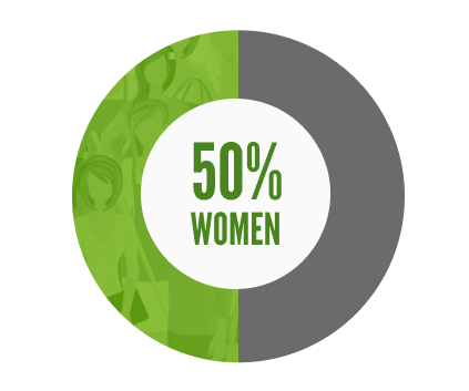 50% Women Compa Ratio